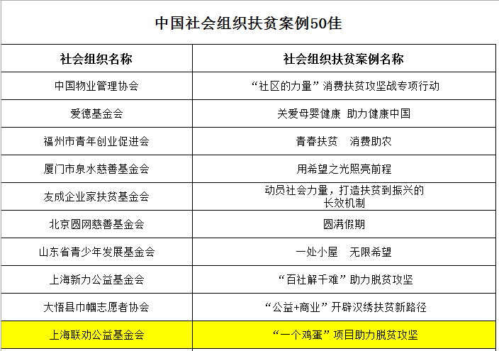 国务院扶贫办“社会组织扶贫案例”50佳